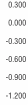 0.300 0.000 -0.300 -0.600 -0.900 -1.200