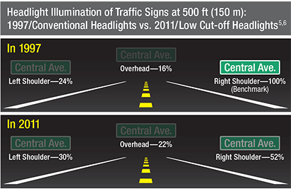 3 Trends That Impact Traffic Sign Performance