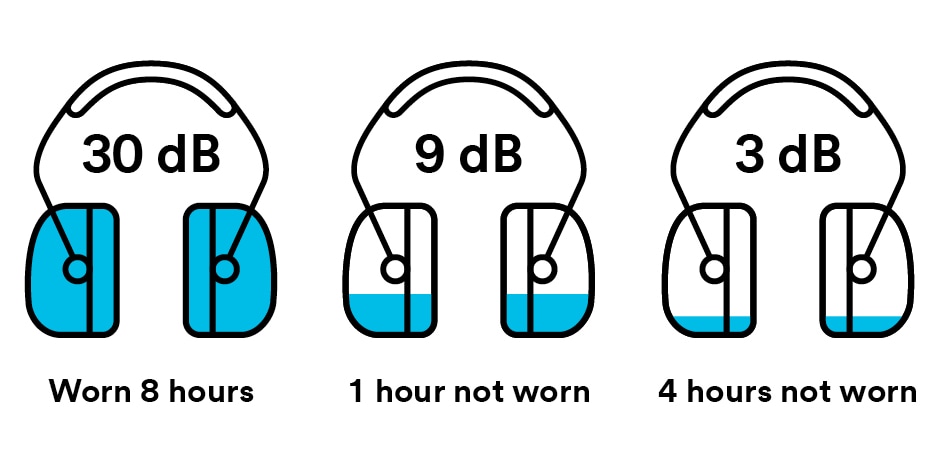 Illustration of effect on EPF when hearing protectors are worn 8 hours (30 dB), not worn for 1 hour (9 dB) and not worn for 4 hours (3 dB).
