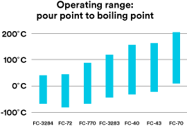 Operating Temperature Chart