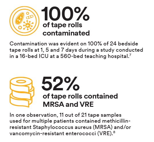 100% of tape rolls contaminated: Contamination was evident on 100% of 24 bedside tape rolls at 1, 5 and 7 days during a study conducted in a 16-bed ICU at a 560-bed teaching hospital. Citation 7.
