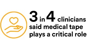 3 in 4 clinicians said medical tape plays a critical role
