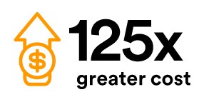 125x greater cost
