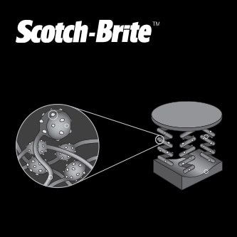 illustration of Scotch-Brite nonwoven technology
