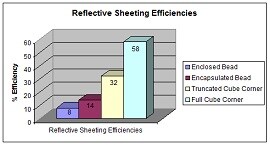 Reflective Sheeting Efficiencies graph showing retroreflective sign preventing crashes.