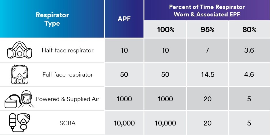 Table of APF, percent of time worn and associated EPF by respirator type
