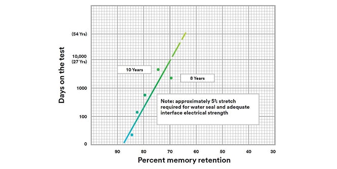 chart tracking stretch over time
