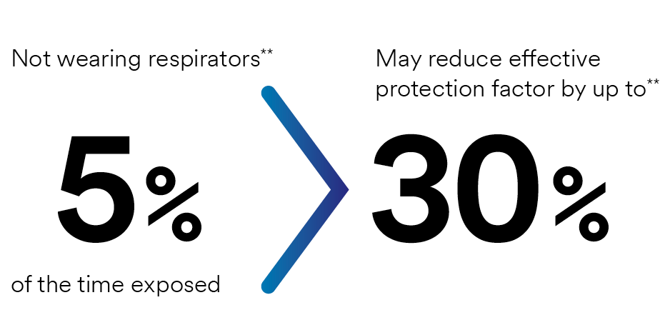 Not wearing respirators 5% of the time exposed may reduce effective protection factor by 30%
