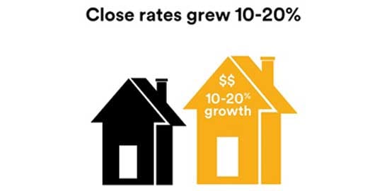 Close rates grew 10-20%  - one small black house and larger yellow house
