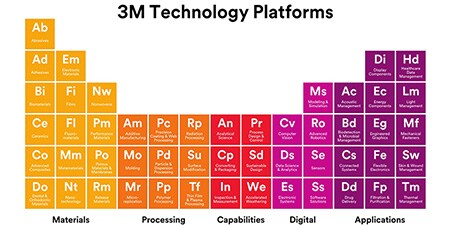 3M technology platforms periodic table
