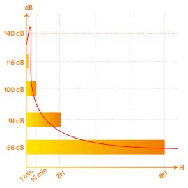 Without hearing protection, exposure to hazardous noise can cause damage  in seconds.