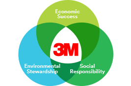 Sustainable Innovation