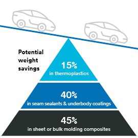 Pyramid with two cars on top leaning to the right showing the lightweighting advantages using 3M glass bubbles