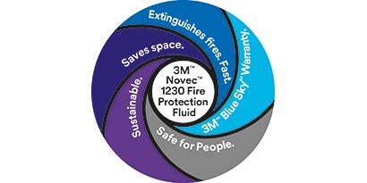 Benefits of Novec™ Infographic. Novec™ 1230 Fire Protection Fluid extinguishes fires quickly, saves spaces, is sustainable and safe for people, and is covered under a 3M™ Blue Sky™ Warranty.
